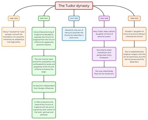 mappa concettuale the tudor dynasty|The English Renaissance.